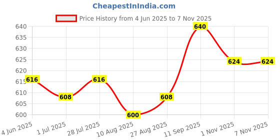 firstcry.com Babyhug Cotton Knit Full Length Leggings with Floral Print Pack of 3 - Pink Sea Green & Navy Blue babyhug Price History Graph from 4 Jun 2025 to 3 Nov 2025