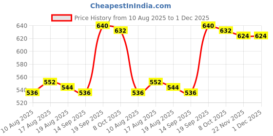 firstcry.com Babyhug Cotton Knit Full Length Leggings with Heart & Floral Print Pack Of 3 - Pink & Yellow babyhug Price History Graph from 10 Aug 2025 to 30 Nov 2025