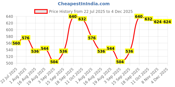 firstcry.com Babyhug Cotton Knit Full Length Leggings with Heart & Floral Print Pack Of 3 - Pink & Yellow babyhug Price History Graph from 22 Jul 2025 to 4 Dec 2025