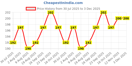 firstcry.com Babyhug Cotton Knit Full Length Leggings with Heart Print - Pink babyhug Price History Graph from 30 Jul 2025 to 2 Dec 2025
