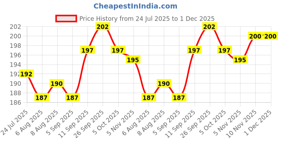 firstcry.com Babyhug Cotton Knit Full Length Leggings with Heart Print - Pink babyhug Price History Graph from 24 Jul 2025 to 30 Nov 2025
