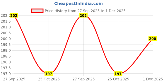 firstcry.com Babyhug Cotton Knit Full Length Leggings with Heart Print - Pink babyhug Price History Graph from 27 Sep 2025 to 1 Dec 2025