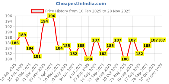firstcry.com Babyhug Cotton Knit Full length Leggings with Hearts Print & Rainbow Color - Pink babyhug Price History Graph from 10 Feb 2025 to 27 Nov 2025