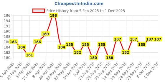 firstcry.com Babyhug Cotton Knit Full length Leggings with Hearts Print & Rainbow Color - Pink babyhug Price History Graph from 5 Feb 2025 to 30 Nov 2025