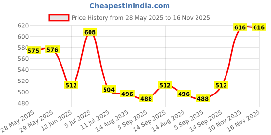 firstcry.com Babyhug Cotton Knit Full Length Leggings With Polka Dots & Floral Print Pack Of 3 - Red Pink & Light Blue babyhug Price History Graph from 28 May 2025 to 16 Nov 2025