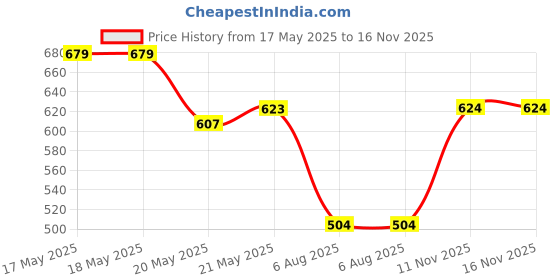 firstcry.com Babyhug Cotton Knit Full Length Leggings With Polka Dots & Floral Print Pack Of 3 - Yellow Pink & Blue babyhug Price History Graph from 17 May 2025 to 16 Nov 2025