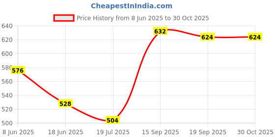 firstcry.com Babyhug Cotton Knit Full Length Leggings With Polka Dots & Floral Print Pack Of 3 - Yellow Pink & Blue babyhug Price History Graph from 8 Jun 2025 to 29 Oct 2025