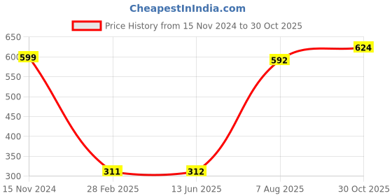 firstcry.com Babyhug Cotton Knit Full Length Leggings with Polka Dots & Unicorn Print Pack of 3 - Multicolour babyhug Price History Graph from 15 Nov 2024 to 30 Oct 2025