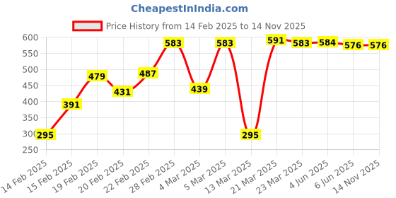 firstcry.com Babyhug Cotton Knit Full Length Leggings with Star &  Unicorn Print Pack of 3 - Multicolour babyhug Price History Graph from 14 Feb 2025 to 14 Nov 2025