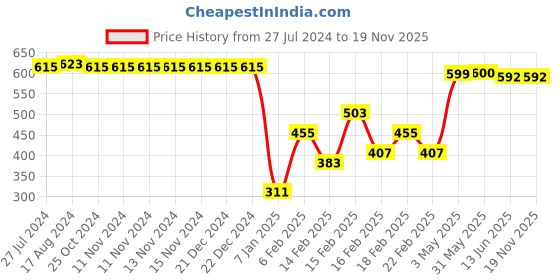 firstcry.com Babyhug Cotton Knit  Full Length  Leggings with Striped and Floral Print Pack of 3 - Multicolour babyhug Price History Graph from 27 Jul 2024 to 18 Nov 2025