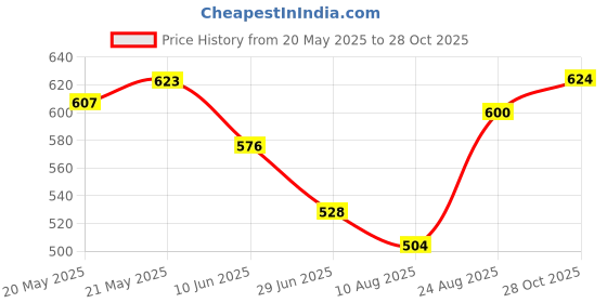 firstcry.com Babyhug Cotton Knit Full Length Leggings With Tropical Theme & Polka Dots Print Pack Of 3 - Red Blue & White babyhug Price History Graph from 20 May 2025 to 28 Oct 2025