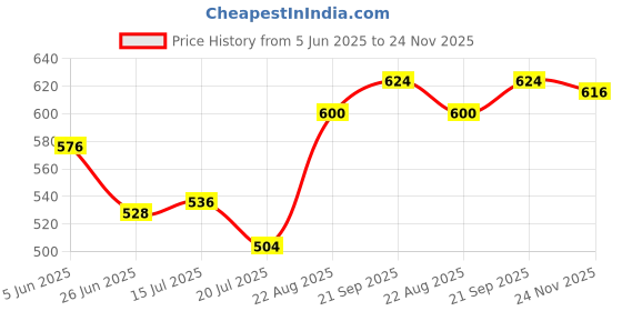 firstcry.com Babyhug Cotton Knit Full Length Leggings With Tropical Theme & Polka Dots Print Pack Of 3 - Red Blue & White babyhug Price History Graph from 5 Jun 2025 to 24 Nov 2025