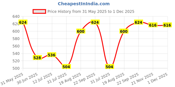 firstcry.com Babyhug Cotton Knit Full Length Leggings With Tropical Theme & Polka Dots Print Pack Of 3 - Red Blue & White babyhug Price History Graph from 31 May 2025 to 30 Nov 2025
