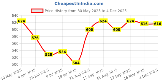 firstcry.com Babyhug Cotton Knit Full Length Leggings With Tropical Theme & Polka Dots Print Pack Of 3 - Red Blue & White babyhug Price History Graph from 30 May 2025 to 4 Dec 2025