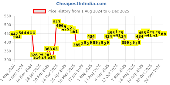 firstcry.com Babyhug Cotton Knit Full Length Lemon & Stars Print Diaper Pants Pack of 3 - Red White & Pink babyhug Price History Graph from 1 Aug 2024 to 6 Dec 2025