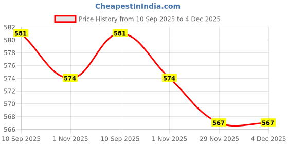 firstcry.com Babyhug Cotton Knit Full Length Lion Printed Lounge Pants Pack Of 3 - Multi Colour babyhug Price History Graph from 10 Sep 2025 to 4 Dec 2025