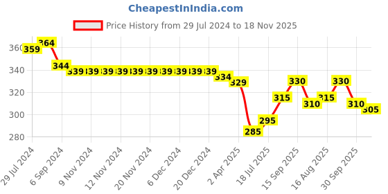 firstcry.com Babyhug Cotton Knit Full Length Lounge and Track Pant with Text Print - Limegreen babyhug Price History Graph from 29 Jul 2024 to 18 Nov 2025
