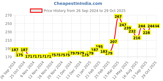 firstcry.com Babyhug Cotton Knit Full Length Lounge Pant Animal Print - Navy Blue babyhug Price History Graph from 26 Sep 2024 to 29 Oct 2025