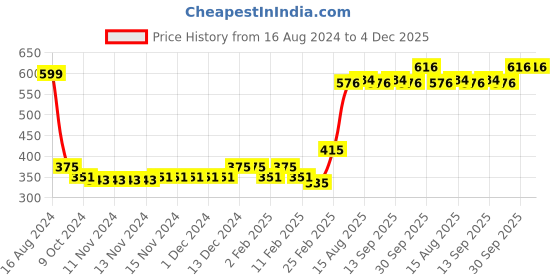 firstcry.com Babyhug Cotton Knit Full Length Lounge Pant Ball Prints Pack of 3- Multicolour babyhug Price History Graph from 16 Aug 2024 to 4 Dec 2025