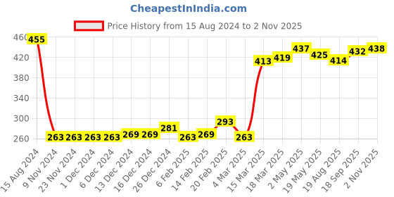 firstcry.com Babyhug Cotton Knit Full Length Lounge Pant Camo Print Pack Of 2 - Yellow & Green babyhug Price History Graph from 15 Aug 2024 to 2 Nov 2025