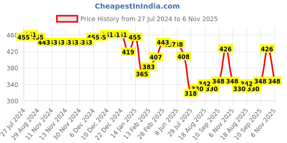firstcry.com Babyhug Cotton Knit Full Length  Lounge Pant Camouflage Print Pack of 2 - Multicolour babyhug Price History Graph from 27 Jul 2024 to 6 Nov 2025