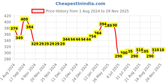 firstcry.com Babyhug Cotton Knit Full Length Lounge Pant Cut & Sew Design with Text Print - Blue babyhug Price History Graph from 1 Aug 2024 to 28 Nov 2025