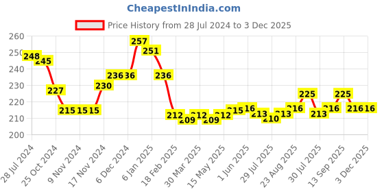 firstcry.com Babyhug Cotton Knit Full Length Lounge Pant  Dino Print -  White babyhug Price History Graph from 28 Jul 2024 to 2 Dec 2025