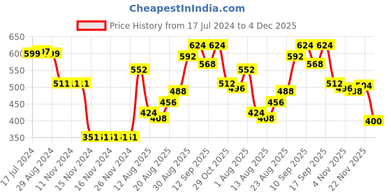 firstcry.com Babyhug Cotton Knit Full Length Lounge Pant Floral & Heart Print Pack of 3 - Pink & Blue babyhug Price History Graph from 17 Jul 2024 to 4 Dec 2025
