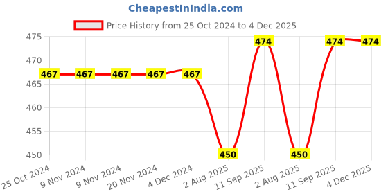 firstcry.com Babyhug Cotton Knit  Full Length Lounge Pant Floral Print Pack of 2 - Multicolour babyhug Price History Graph from 25 Oct 2024 to 4 Dec 2025