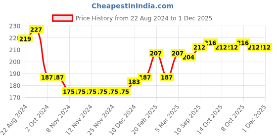 firstcry.com Babyhug Cotton Knit Full Length Lounge Pant Monsters Print- Blue babyhug Price History Graph from 22 Aug 2024 to 1 Dec 2025