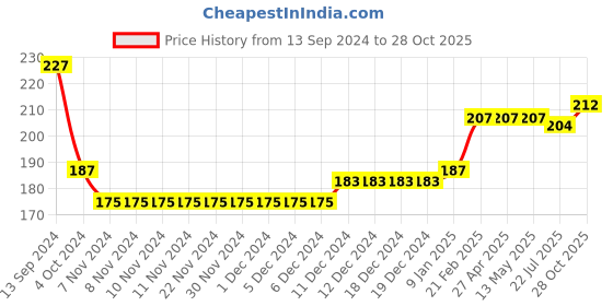 firstcry.com Babyhug Cotton Knit Full Length Lounge Pant Monsters Print- Blue babyhug Price History Graph from 13 Sep 2024 to 28 Oct 2025