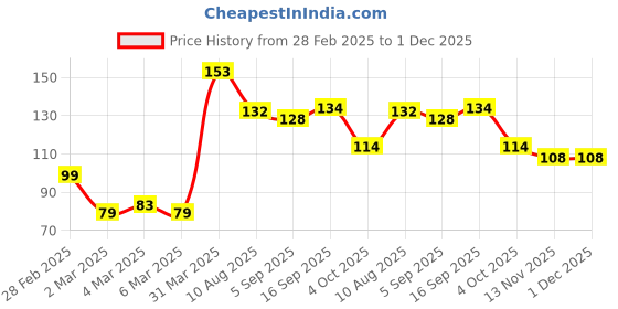 firstcry.com Babyhug Cotton Knit Full Length Lounge Pant Penguin Print - Red babyhug Price History Graph from 28 Feb 2025 to 1 Dec 2025