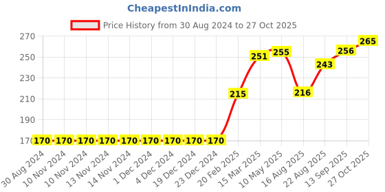 firstcry.com Babyhug Cotton Knit Full Length Lounge Pant Printed - Blue babyhug Price History Graph from 30 Aug 2024 to 27 Oct 2025