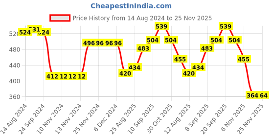 firstcry.com Babyhug Cotton Knit Full Length Lounge Pant Solid Colour Pack of 3 - Multicolour babyhug Price History Graph from 14 Aug 2024 to 24 Nov 2025