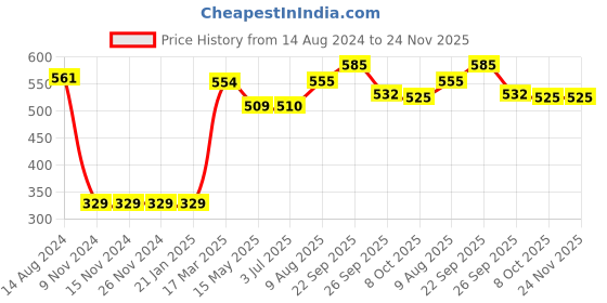 firstcry.com Babyhug Cotton Knit Full Length Lounge Pant Striped & Dino Print Pack of 3 - Beige Red & White babyhug Price History Graph from 14 Aug 2024 to 24 Nov 2025