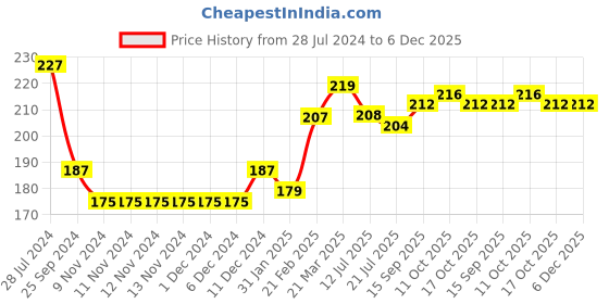firstcry.com Babyhug Cotton Knit Full Length Lounge Pant Stripes & Giraffe Print- Blue babyhug Price History Graph from 28 Jul 2024 to 5 Dec 2025