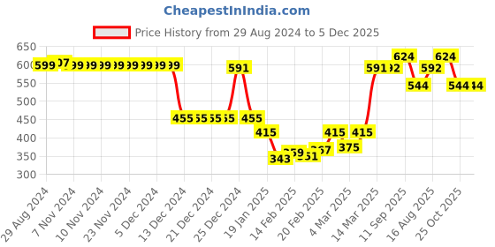 firstcry.com Babyhug Cotton Knit Full Length Lounge Pant Text Print Pack Of 3 - Maroon Yellow & Navy Blue babyhug Price History Graph from 29 Aug 2024 to 5 Dec 2025