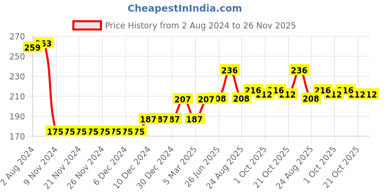firstcry.com Babyhug Cotton Knit Full Length Lounge Pant Text Printed - Yellow babyhug Price History Graph from 2 Aug 2024 to 25 Nov 2025
