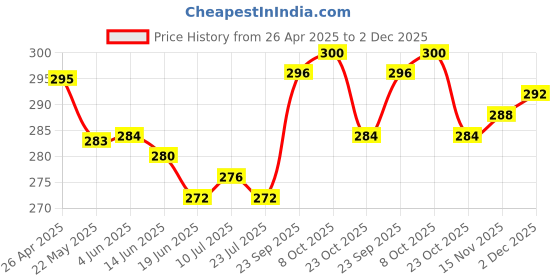firstcry.com Babyhug Cotton Knit Full Length Lounge Pant with Abstract Print - Multicolor babyhug Price History Graph from 26 Apr 2025 to 2 Dec 2025