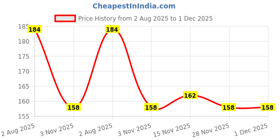 firstcry.com Babyhug Cotton Knit Full Length Lounge Pant With Airplane Print - Light Blue babyhug Price History Graph from 2 Aug 2025 to 30 Nov 2025