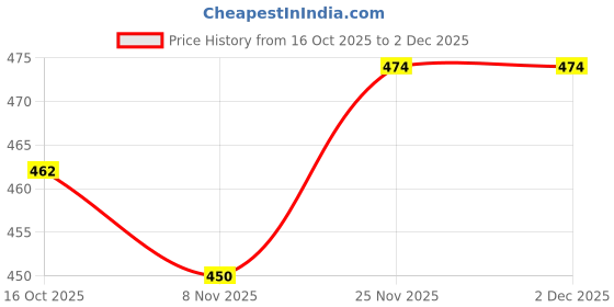 firstcry.com Babyhug Cotton Knit Full Length Lounge Pant with Animal Print Pack of 2- Yellow & Blue babyhug Price History Graph from 16 Oct 2025 to 1 Dec 2025