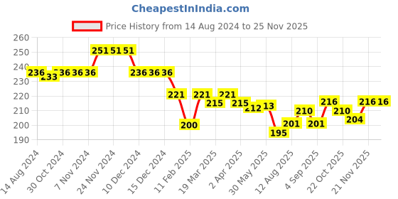 firstcry.com Babyhug Cotton Knit Full Length Lounge Pant with Animal Print - White babyhug Price History Graph from 14 Aug 2024 to 24 Nov 2025