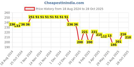 firstcry.com Babyhug Cotton Knit Full Length Lounge Pant with Animal Print - White babyhug Price History Graph from 18 Aug 2024 to 28 Oct 2025