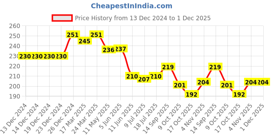 firstcry.com Babyhug Cotton Knit Full Length Lounge Pant with Boat Print - Blue babyhug Price History Graph from 13 Dec 2024 to 1 Dec 2025