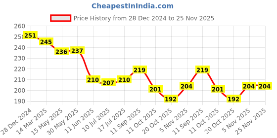 firstcry.com Babyhug Cotton Knit Full Length Lounge Pant with Boat Print - Blue babyhug Price History Graph from 28 Dec 2024 to 24 Nov 2025