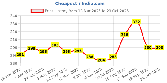firstcry.com Babyhug Cotton Knit Full Length Lounge Pant with Butterfly Print - Multicolor babyhug Price History Graph from 18 Mar 2025 to 29 Oct 2025