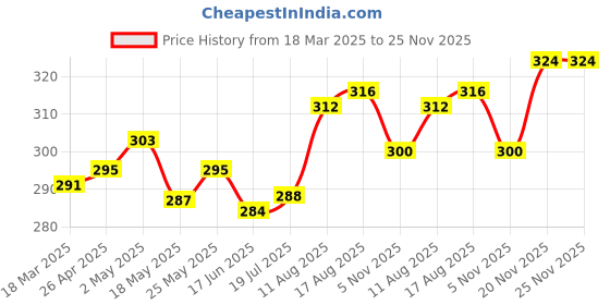 firstcry.com Babyhug Cotton Knit Full Length Lounge Pant with Butterfly Print - Multicolor babyhug Price History Graph from 18 Mar 2025 to 25 Nov 2025