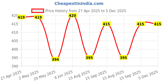 firstcry.com Babyhug Cotton Knit Full Length Lounge Pant with Dino Print - Green babyhug Price History Graph from 27 Apr 2025 to 5 Dec 2025