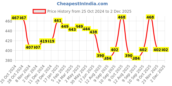 firstcry.com Babyhug Cotton Knit Full Length Lounge Pant with Floral & Butterfly Print - Multicolour babyhug Price History Graph from 25 Oct 2024 to 2 Dec 2025