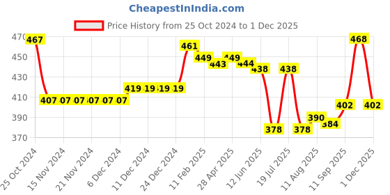 firstcry.com Babyhug Cotton Knit Full Length Lounge Pant with Floral & Butterfly Print - Multicolour babyhug Price History Graph from 25 Oct 2024 to 1 Dec 2025